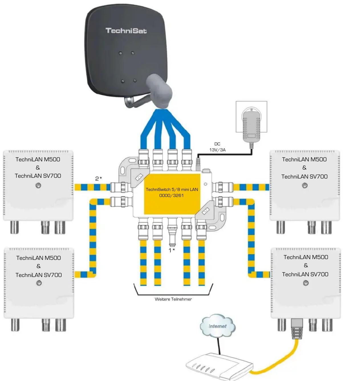 TECHNISAT TechniLAN M500 - Installationsbeispiel - 1