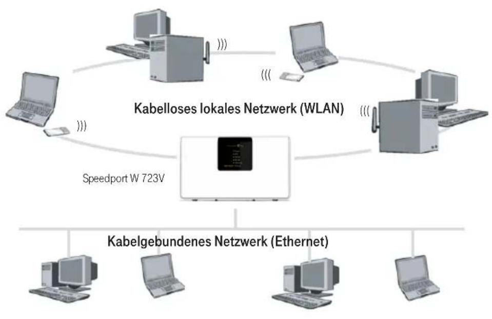 T-Mobile Speedport W 723V - Kopplung eines kabellosen Netzwerks (WLAN) an ein kabelgebundenes Netzwerk (LAN) - 1