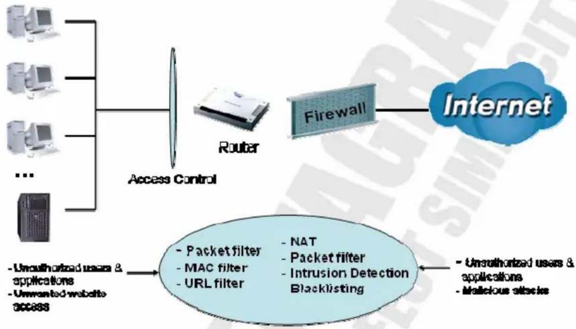 Pentagram Cerberus P6331-6 - Firewall and Access Control - 1
