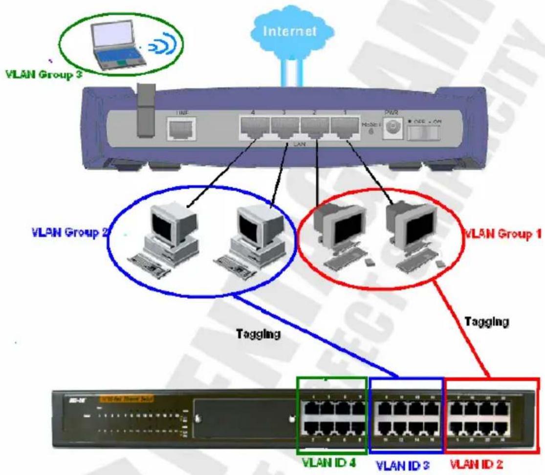 Internet VLAN Group 3 VLAN Group 2 VLAN Group 1 Tagging VLAN ID 4 VLAN ID 3 VLAN ID 2