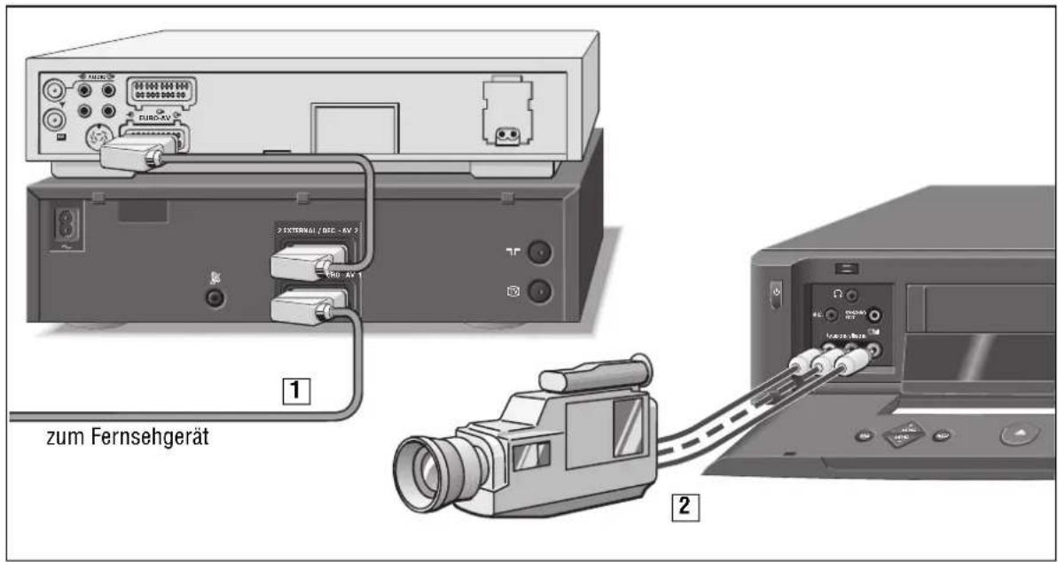 zum Fernsehgerät 1 2 2 EXTERNAL / ESC - AV 2 3 EURO-AV 2
