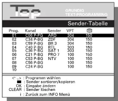 GRUNDIG TEXT-PROGRAMMING Sender-Tabelle Prog. Kanal Sender VPT 01 C06 P-PG ARD 304 150 02 C34 P-BG ZDF 304 150 03 C59 P-BG BR 3 304 150 04 C40 P-BG RTL 303 150 05 C36 P-BG SAT 1 303 150 06 C21 P-BG PRO 7 100 150 07 C53 P-BG NTV 100 150 08 C56 P-BG 100 150 09 C24 P-BG 100 150 10 -- < > : Programm wählen ■ : Sender sortieren/kopieren OK : Eingabe andern CLEAR : Sender löschen i : Zurück zum INFO Menü