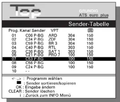 GRUNDIG ATS euro plus Sender-Tabelle Prog. Kanal Sender VPT 01 C06 P-BG ARD 304 150 02 C34 P-BG ZDF 304 150 03 C59 P-BG BR 3 304 150 04 C40 P-BG RTL 303 150 05 C36 P-BG SAT 1 303 150 06 C21 P-BG PRO 7 100 150 07 C53 P-BG 100 150 08 C56 P-BG 100 150 09 C24 P-BG 100 150 10 -- < > : Programm wählen ■ : Sender sortieren/kopieren OK : Eingabe ändern CLEAR : Sender löschen i : Zurück zum INFO Menü
