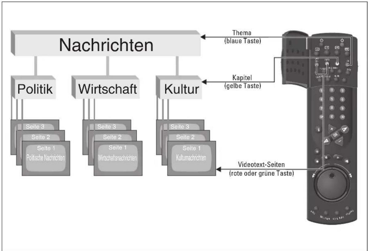 GRUNDIG GV 690 - TOP-text Betrieb (Table Of Pages) - 1