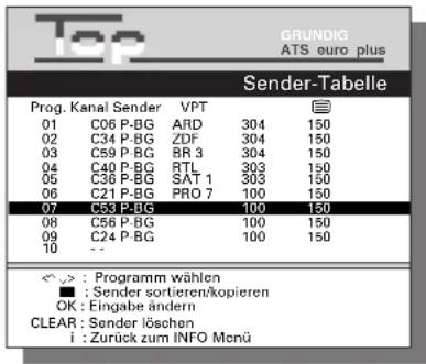 GRUNDIG ATS euro plus Sender-Tabelle Prog. Kanal Sender VPT 01 C06 P-BG ARD 304 150 02 C34 P-BG ZDF 304 150 03 C59 P-BG BR 3 304 150 04 C40 P-BG RTL 303 150 05 C36 P-BG SAT 1 303 150 06 C21 P-BG PRO 7 100 150 07 C53 P-BG 100 150 08 C56 P-BG 100 150 09 C24 P-BG 100 150 10 -- <=> : Programm wählen ■ : Sender sortieren/kopieren OK : Eingabe ändern CLEAR : Sender löschen i : Zurück zum INFO Menü