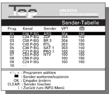 GRUNDIG TEXT-PROGRAMMING Sender-Tabelle Prog. Kanal Sender VPT 01 C06 P-BG ARD 304 150 02 C34 P-BG 2DF 304 150 03 C59 P-BG BR 3 304 150 04 C40 P-BG RTL 303 150 05 C36 P-BG SAT 1 303 150 06 C21 P-BG PRD 7 100 150 07 C53 P-BG NTV 100 150 08 C56 P-BG 100 150 09 C24 P-BG 100 150 10 -- <^> : Programm wählen ■ : Sender sortieren/kopieren OK : Eingabe ändern CLEAR : Sender löschen i : Zurück zum INFO Menü
