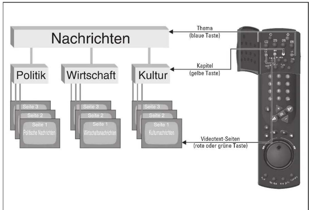 GRUNDIG GV 670 - TOP-text Betrieb (Table Of Pages) - 1