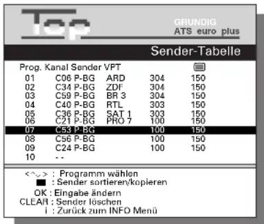 GRUNDIG ATS euro plus Sender-Tabelle Prog. Kanal Sender VFT 01 C06 P-BG ARD 304 150 02 C34 P-BG ZDF 304 150 03 C59 P-BG BR 3 304 150 04 C40 P-BG RTL 303 150 05 C36 P-BG SAT 1 303 150 06 C21 P-BG PRO 7 100 150 07 C53 P-BG 100 150 08 C56 P-BG 100 150 09 C24 P-BG 100 150 10 -- <~> : Programm wählen ■ : Sender sortieren/kopieren OK : Eingabe ändern CLEAR : Sender löschen i : Zurück zum INFO Menü
