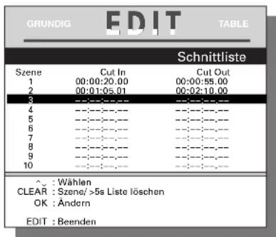 GRUNDIG EDIT TABLE Schnittliste Szene Cut In Cut Out 1 00:00:20.00 00:00:55.00 2 00:01:05.01 00:02:10.00 3 ----- ----- ----- ----- ----- 4 ----- ----- ----- ----- ----- 5 ----- ----- ----- ----- ----- 6 ----- ----- ----- ----- ----- 7 ----- ----- ----- ----- ----- 8 ----- ----- ----- ----- ----- 9 ----- ----- ----- ----- ----- 10 ----- ----- ----- ----- ----- ^ : Wählen CLEAR : Szene/ >5s Liste löschen OK : Andern EDIT : Beenden