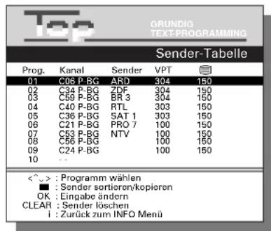 GRUNDIG TEXT-PROGRAMMING Sender-Tabelle Prog. Kanal Sender VPT 01 C06 P-BG ARD 304 150 02 C34 P-BG ZDF 304 150 03 C59 P-BG BR 3 304 150 04 C40 P-BG RTL 303 150 05 C36 P-BG SAT 1 303 150 06 C21 P-BG PRO 7 100 150 07 C53 P-BG NTV 100 150 08 C56 P-BG 100 150 09 C24 P-BG 100 150 10 -- <^> : Programm wählen ■ : Sender sortieren/kopieren OK : Eingabe ändern CLEAR : Sender löschen I : Zurück zum INFO Menü