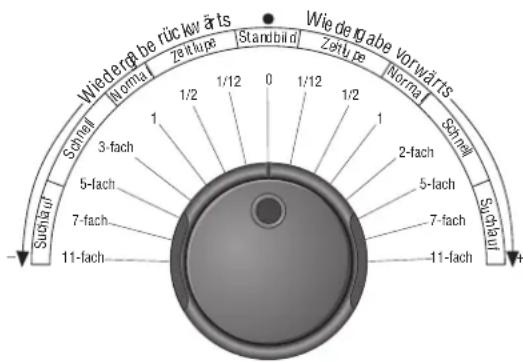 GRUNDIG GV 660 - Verschiedene Wiedergabegeschwindigkeiten anwählen - 1