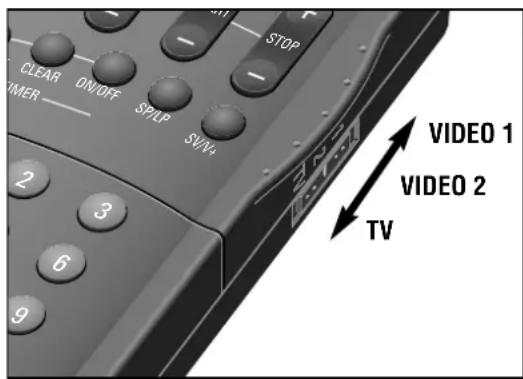 CLEAR ON/OFF SP/LP SV/V+ STOP 2 3 6 9 VIDEO 1 VIDEO 2 TV