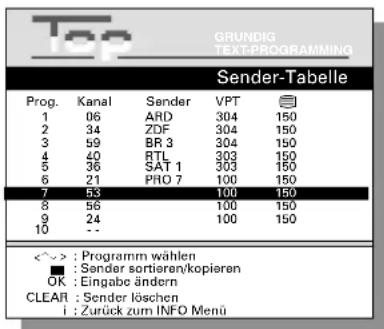 GRUNDIG TEXT-PROGRAMMING Sender-Tabelle Prog. Kanal Sender VPT 1 06 ARD 304 150 2 34 ZDF 304 150 3 59 BR 3 304 150 4 40 RTL 303 150 5 36 SAT 1 303 150 6 21 PHO 7 100 150 7 58 100 150 8 56 100 150 9 24 100 150 10 -- <~> : Programm wählen ■ : Sender sortieren/kopieren OK : Eingabe ändern CLEAR : Sender löschen i : Zurück zum INFO Menü