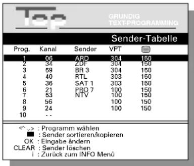 GRUNDIG TEXTPROGRAMMING Sender-Tabelle Prog. Kanal Sender VPT 1 06 ARD 304 150 2 34 ZDF 304 150 3 59 BR 304 150 4 40 RTL 303 150 5 36 SAT 1 303 150 6 21 PRO 7 100 150 7 53 NTV 100 150 8 56 100 150 9 24 100 150 10 -- <=> : Programm wählen ■ : Sender sortieren/kopieren OK : Eingabe ändern CLEAR : Sender löschen i : Zurück zum INFO Menü