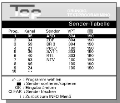 GRUNDIG TEXPROGRAMMING Sender-Tabelle Prog. Kanal Sender VPT 1 06 ARD 304 150 2 34 ZDF 304 150 3 59 BR 3 304 150 4 21 PRO7 100 150 5 36 SAT 1 303 150 6 40 RTL 303 150 7 53 NTV 100 150 8 56 100 150 9 24 100 150 10 -- ✓ >> : Programm wählen ■ : Sender sortieren/kopieren OK : Eingabe ändern CLEAR : Sender löschen i : Zurück zum INFO Menü