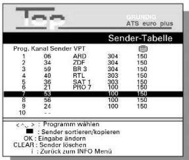 Top BRUNDIG ATS euro plus Sender-Tabelle Prog. Kanal Sender VPT 1 06 ARD 304 150 2 34 ZDF 304 150 3 59 BR 3 304 150 4 40 RTL 303 150 5 36 SAT 1 303 150 6 21 PRO 7 100 150 7 53 100 150 8 56 100 150 9 24 100 150 10 -- <^> : Programm wählen ■ : Sender sortieren/kopieren OK : Eingabe ändern CLEAR : Sender löschen i : Zurück zum INFO Menu
