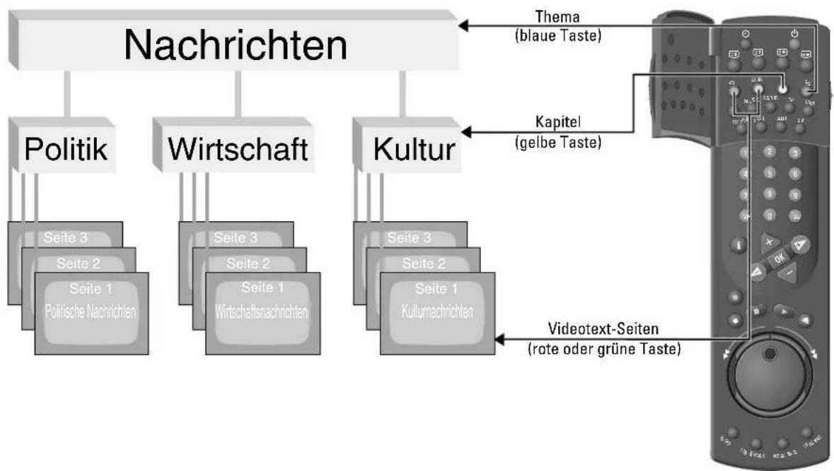 GRUNDIG GV 560 - TOP-text Betrieb (Table Of Pages) - 1