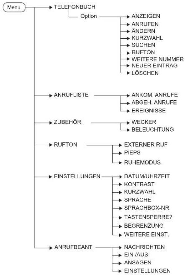 GRUNDIG Isios - ÜBERSICHT DER MENÜS - 1