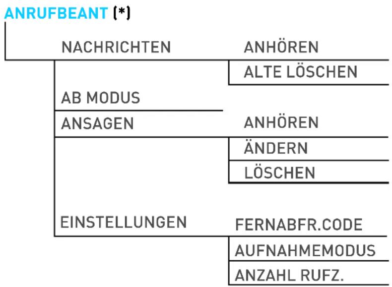 GRUNDIG D790 - Menüübersicht - 1