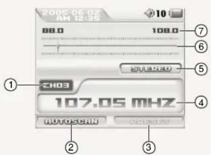 2005-06-02 AN 12:35 88.0 108.0 ⑦ ⑥ SUTRADO ⑤ ① ZH03 107.05 MHz AUTOSCAN ② ③