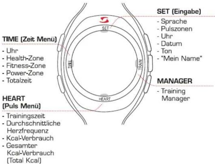 TIME (Zeit Menu) - Uhr - Health-Zone - Fitness-Zone - Power-Zone - Totalzeit HEART (Puls Menu) - Trainingszeit - Durchschnittliche Herzfrequenz - Kcal-Verbrauch - Gesamter Kcal-Verbrauch (Total Kcal) SET Eingabe) - Sprache - Pulszonen - Uhr - Datum - Ton - "Mein Name" MANAGER - Training Manager