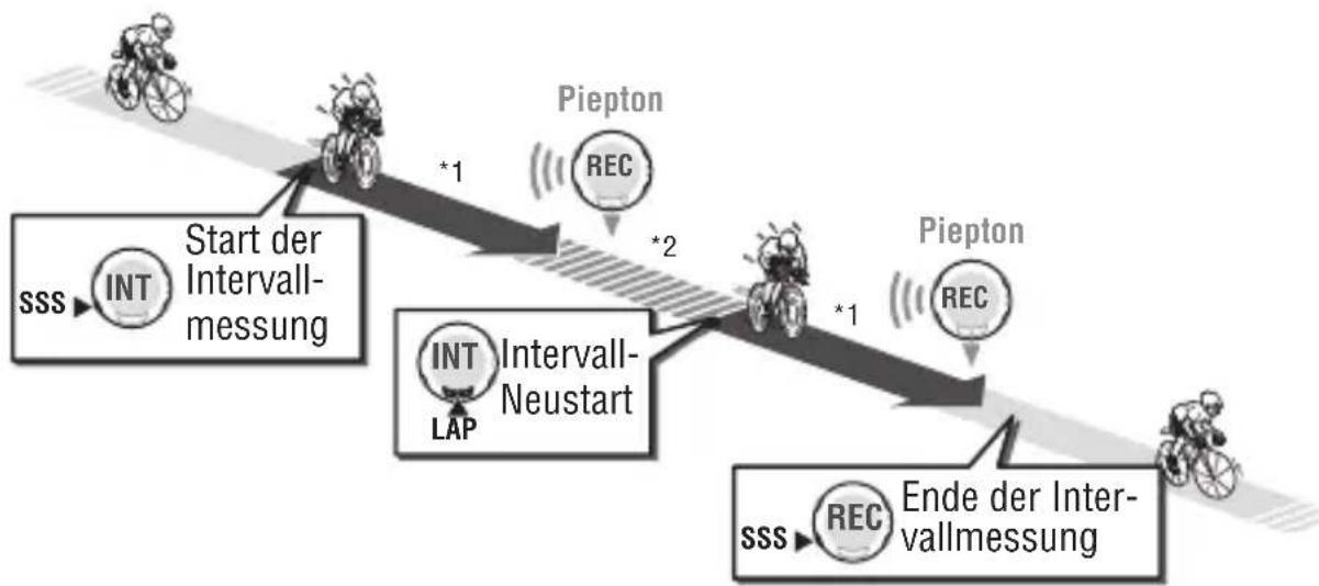 Cateye MSC-CY300 - Intervall (Intervallzeit/Erholungszeit) - 1