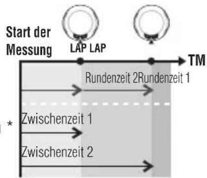 Cateye MSC-CY300 - Rundenzeit und Zwischenzeit - 1