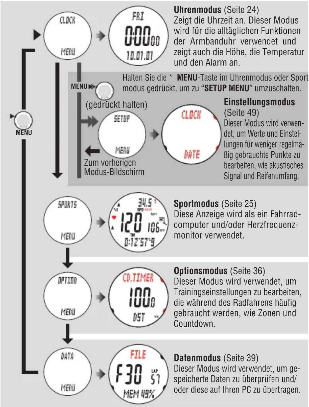 Cateye MSC-CY300 - Wechseln zwischen Betriebsarten - 1