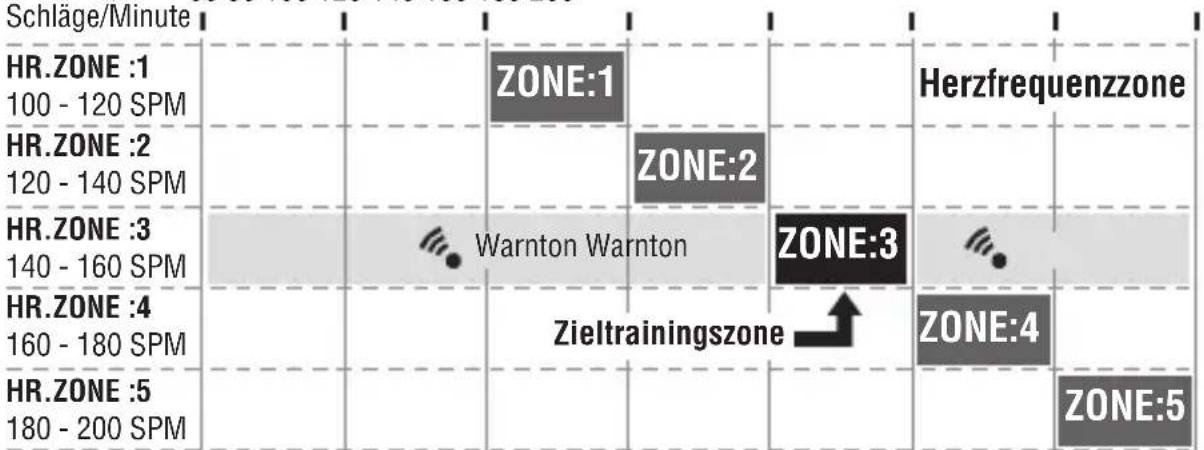 Cateye MSC-CY300 - Verwendung der Zielzone - 1