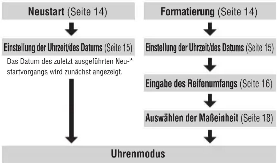 Cateye MSC-CY300 - Ablauf der Formatierung und des Neustarts - 1