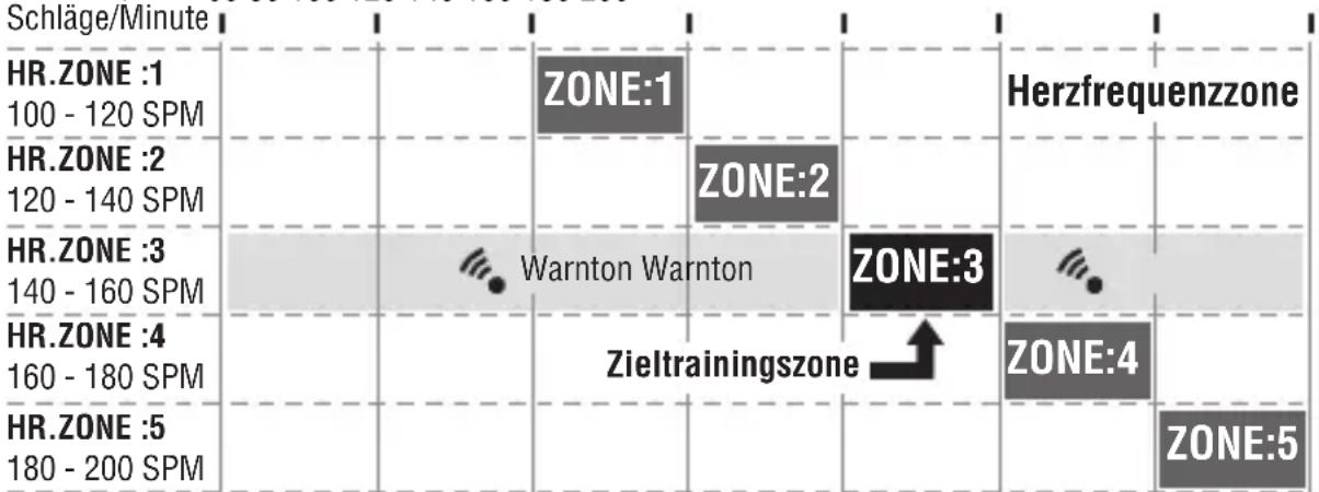 Cateye MSC-CY200 - Verwendung der Zielzone - 1