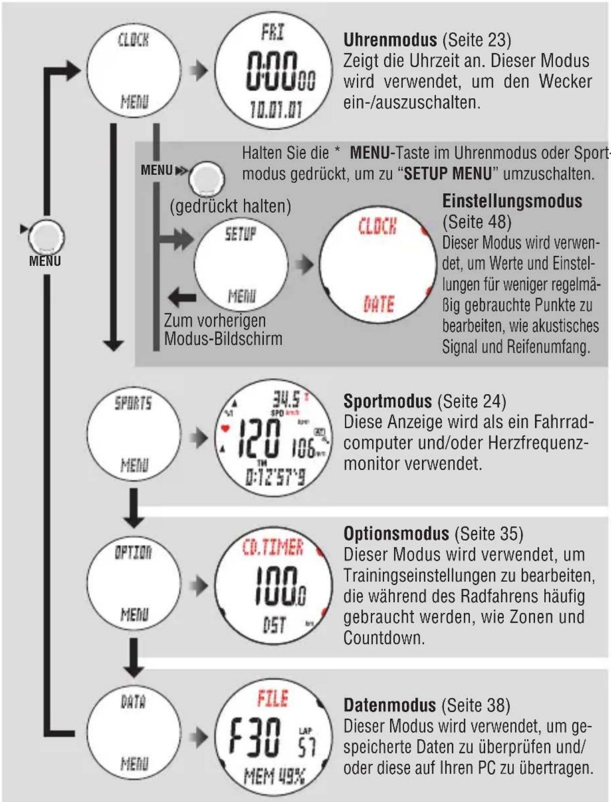 Cateye MSC-CY200 - Wechseln zwischen Betriebsarten - 1