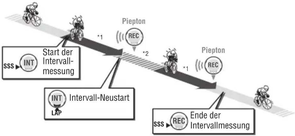 Cateye MSC-CY200 - Intervall (Intervallzeit/Erholungszeit) - 1