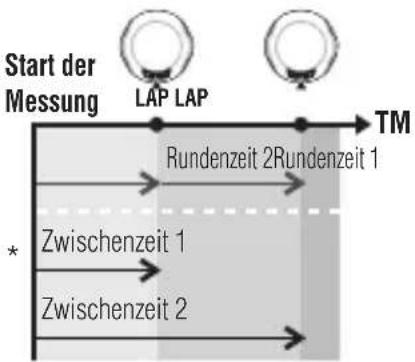 Cateye MSC-CY200 - Rundenzeit und Zwischenzeit - 1