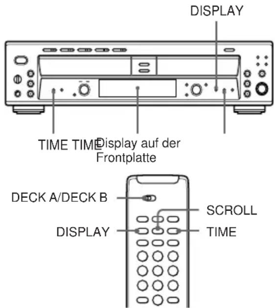 DISPLAY TIME TIME Display auf der Frontplatte DECK A/DECK B DISPLAY SCROLL TIME