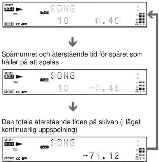 CDTEXT DECKA TOC CD TEXT CD -RW SONG TRACK 10 0.40 Spårnumret och återstående tid för spåret som håller på att spelas CDTEXT DECKA TOC CD TEXT CD -RW SONG TRACK 10 -3.46 Den totala återstående tiden på skivan (i läget kontinuerlig uppspelning) CDTEXT DECKA TOC CD TEXT CD -RW SONG TRACK -71.12