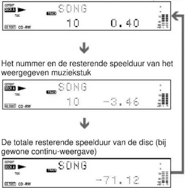 COTEXT DECK A TOC CD TEXT CD -RW SONG TRACK 10 0.40 Hets nummer en de resterende speelduur van het weergegeven muziekstuk COTEXT DECK A TOC CD TEXT CD -RW SONG TRACK 10 -3.46 De totale resterende speelduur van de disc (bij gewone continu-weergave) COTEXT DECK A TOC CD TEXT CD -RW SONG TRACK -71.12