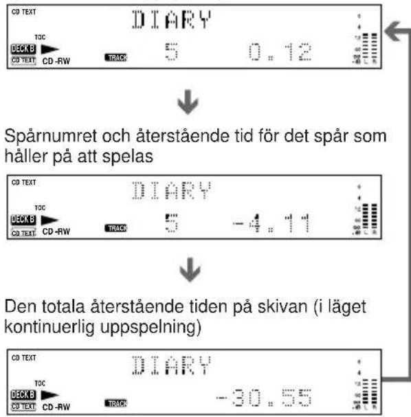 CD TEXT TGC DECK B CD TEXT CD-RW TRACK 5 0.12 Spårnumret och återstående tid för det spår som håller på att spelas CD TEXT TGC DECK B CD TEXT CD-RW TRACK 5 -4.11 Den totala återstående tiden på skivan (i läget kontinuerlig uppspelning) CD TEXT TGC DECK B CD TEXT CD-RW TRACK -30.55