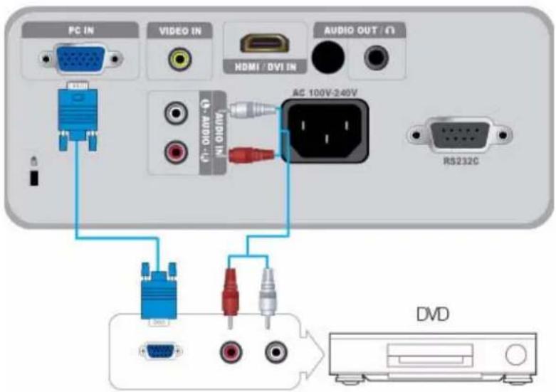 PC IN VIDEO IN AUDIO OUT / Ω HDMI / DVI IN AC 100V-240V RS232C DVD
