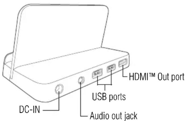 DC-IN USB ports Audio out jack HDMI™ Out port