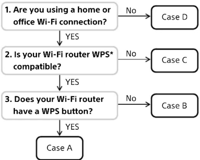 SONY DPT-S1 - Selecting a Connection Type - 2