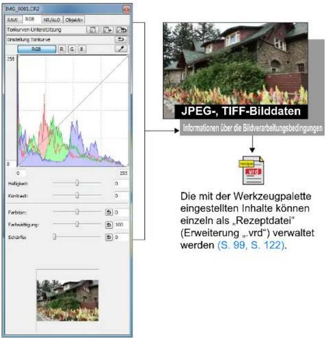 IMG_0001.CR2 RAW RGB NR/LOO Objektiv Tonkurven-Unterstützung Instellung Tonkurve RGB R G 8 JPEG-, TIFF-Bilddaten Informationen über die Bildverarbeitungsbedingungen Die mit der Werkzeugpalette eingestellten Inhalte können einzeln als „Rezeptdatei“ (Erweiterung „vrd“) verwaltet werden (S. 99, S. 122).
