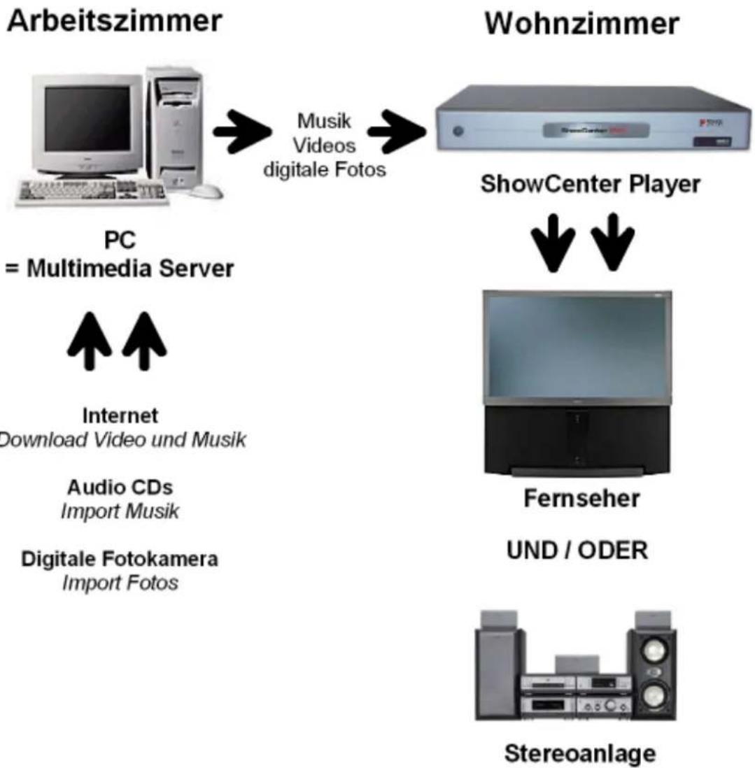 PINNACLE Showcenter - Das Konzept im Bild - 1