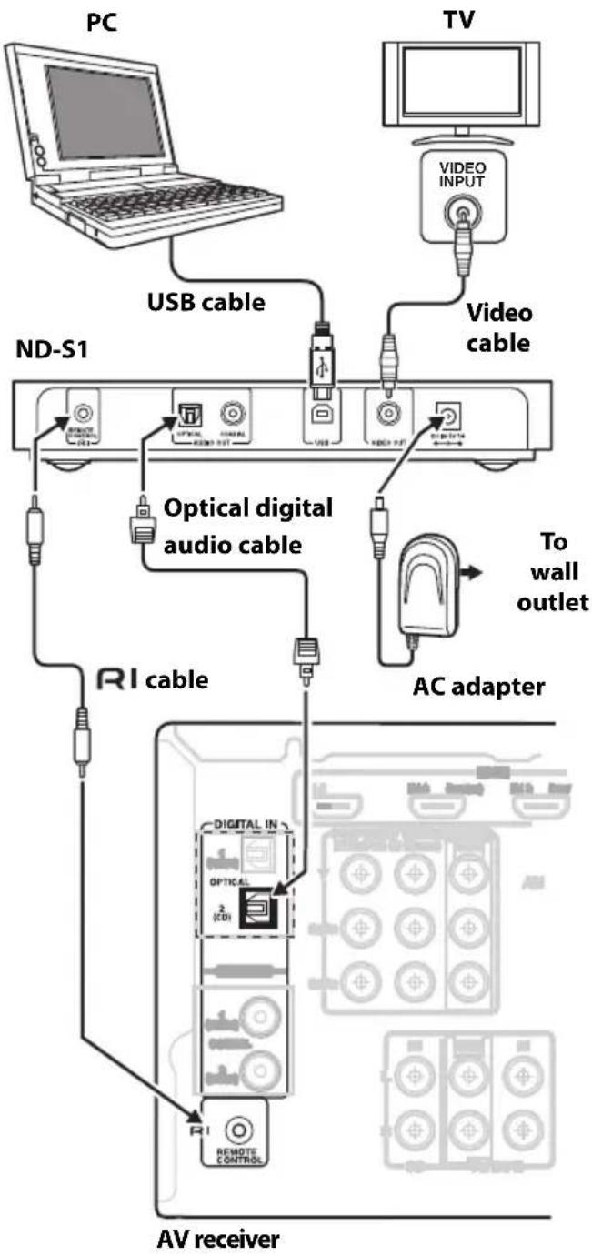 ONKYO ND-S1B - Connecting an Amp or AV Receiver - 1