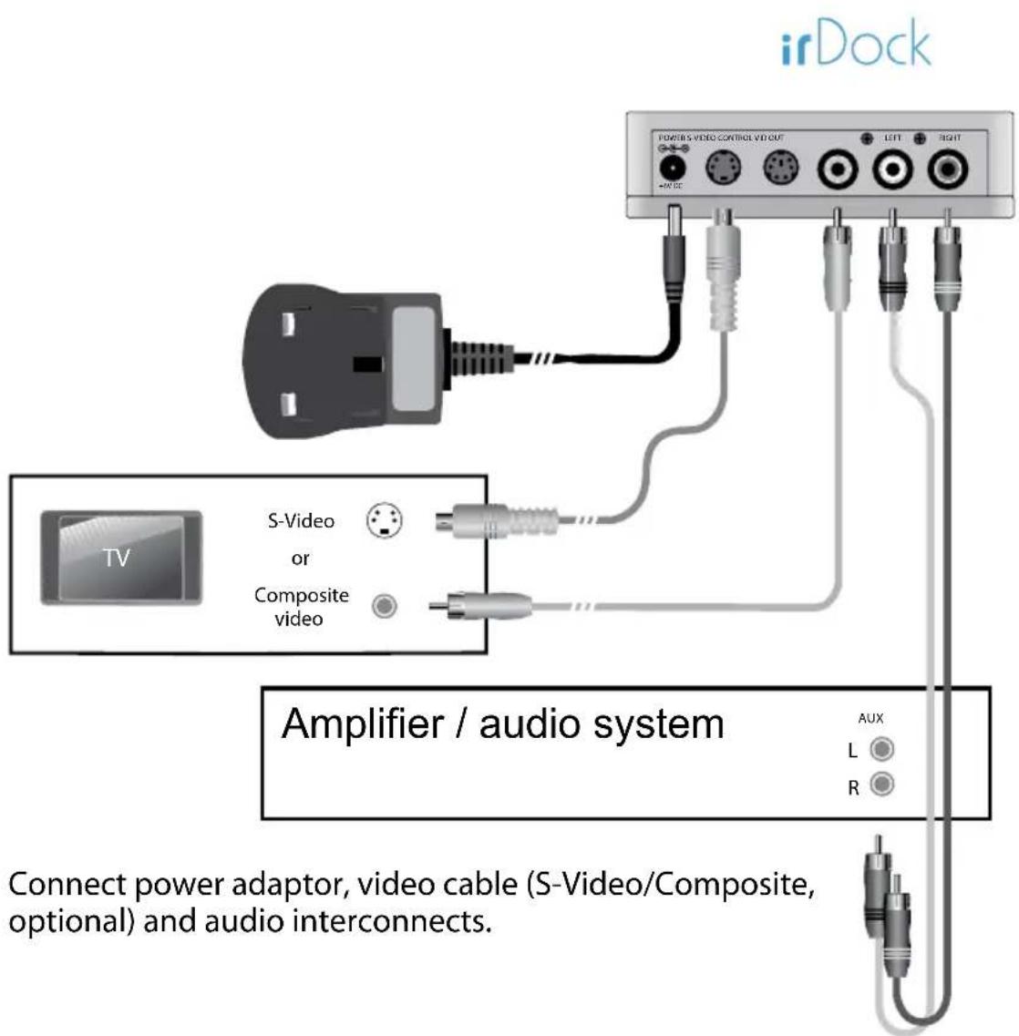 irDock POWER'S VIDEO CONTROL V/D OUT LEFT RIGHT +/- +/- CC TV S-Video or Composite video Amplifier / audio system AUX L R Connect power adaptor, video cable (S-Video/Composite, optional) and audio interconnects.