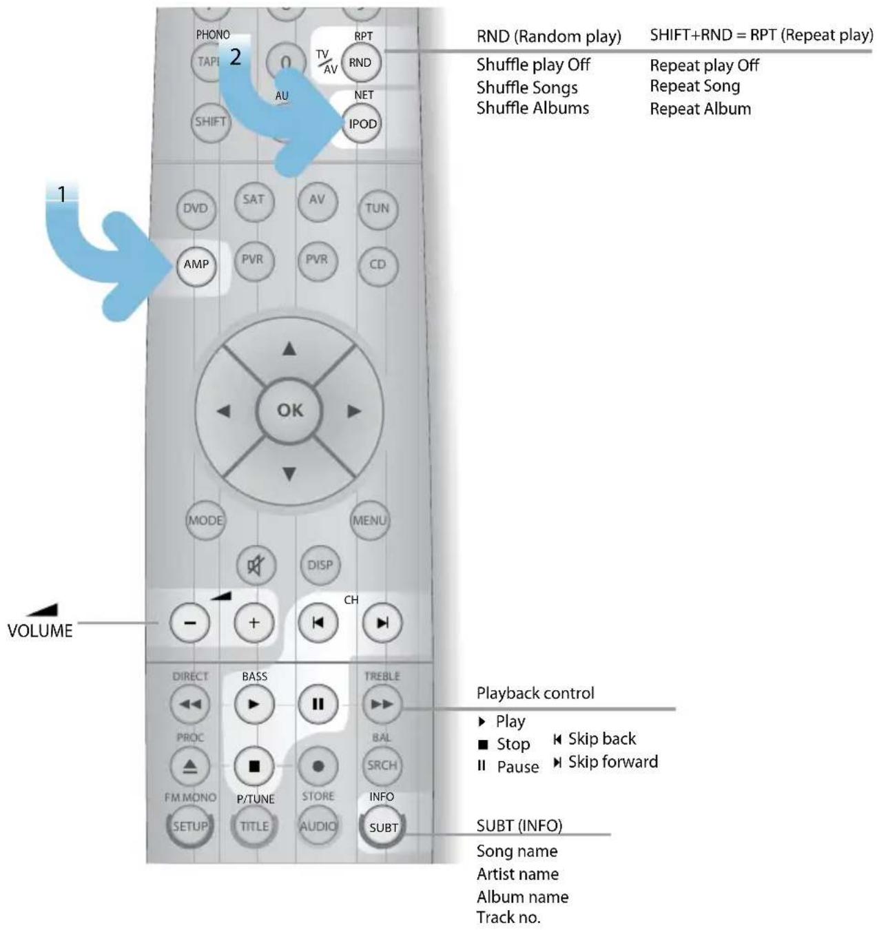 RND (Random play) SHIFT+RND = RPT (Repeat play) Shuffle play Off Repeat play Off Shuffle Songs Repeat Song Shuffle Albums Repeat Album 1 2 PHONO RPT TAPI TV AV RND AU NET SHIFT IPOD DVD SAT AV TUN AMP PVR PVR CD MODE MENU DISP CH VOLUME - - + DIRECT BASS TREBLE PROC BAL FM MONO P/TUNE STORE INFO SETUP TITLE AUDIO SUBT Playback control Play Skip back Stop Pause Skip forward SUBT (INFO) Song name Artist name Album name Track no.