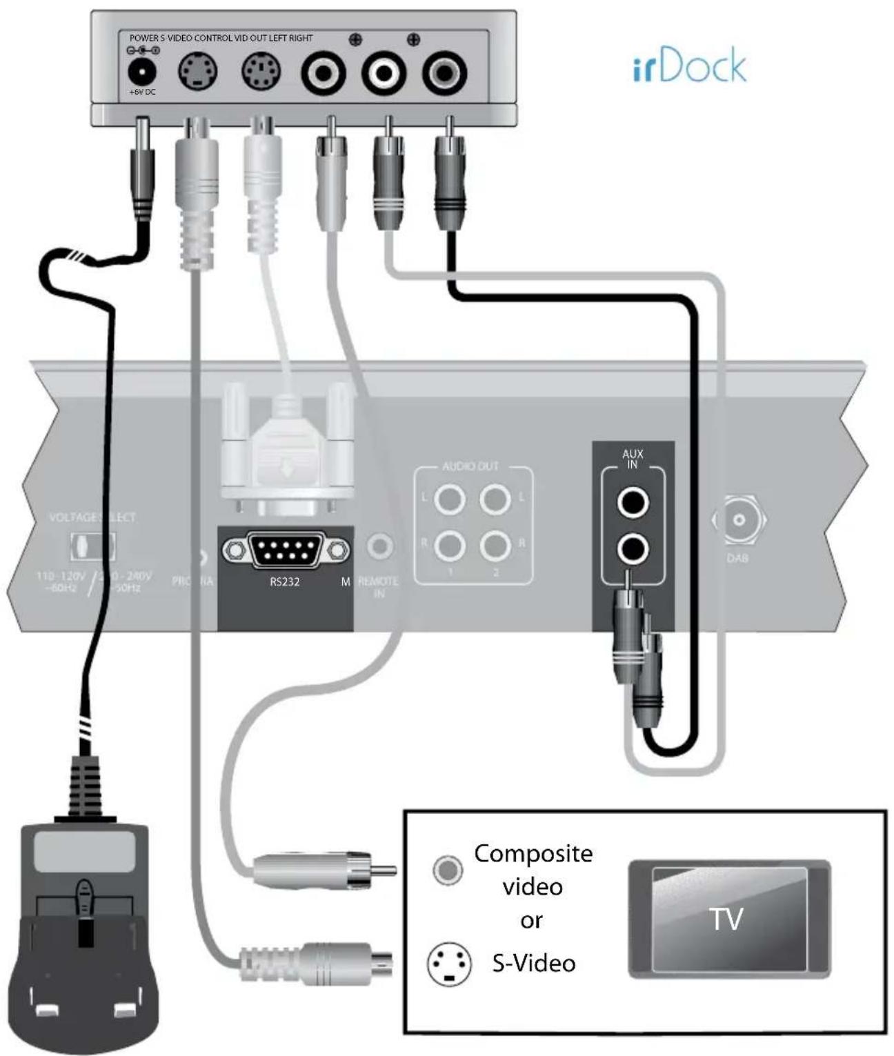 POWER S VIDEO CONTROL VID OUT LEFT RIGHT +6V DC irDock VOLTAGE SELECT 110-120V 240V 250Hz PBO HA RS232 M REMOTE IN AUDIO OUT L L R R 1 2 AUX IN DAB Composite video or S-Video TV