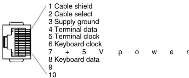1 Cable shield 2 Cable select 3 Supply ground 4 Terminal data 5 Terminal clock 6 Keyboard clock 7 + 5 V p o w e r 8 Keyboard data 9 10