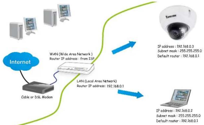 Vivotek FD8382-VF2 - Internet connection via a router - 1