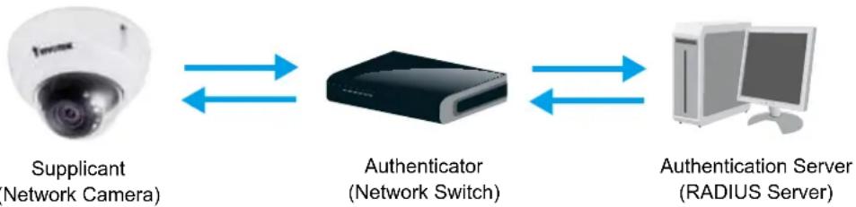 Vivotek FD8382-VF2 - Security > IEEE 802.1X - 1